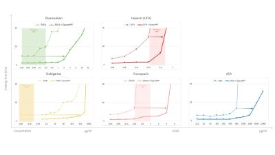 five diagrams of clotting time with SpeedM in different anticogagulants and concentrations
