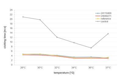 Fig.1: Clotting times of tests, reference and control